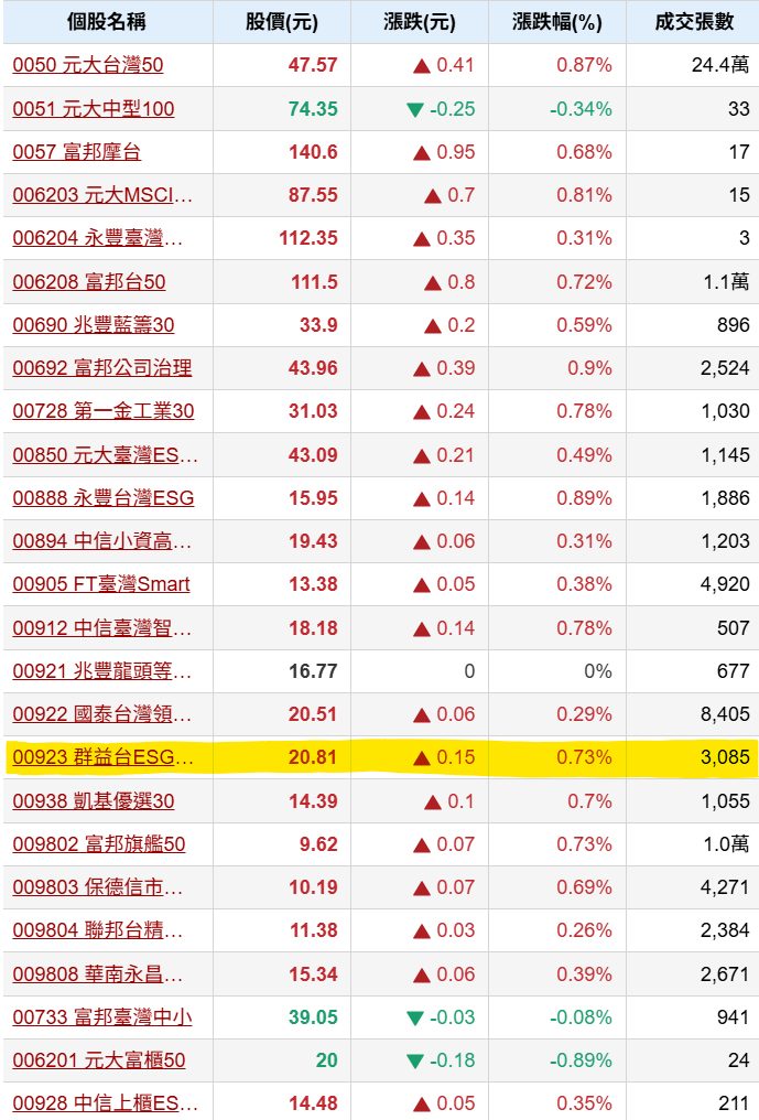 00923群益台ESG低碳50的討論圖片