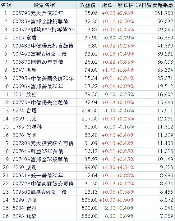 00785B富邦金融投等債的討論圖片