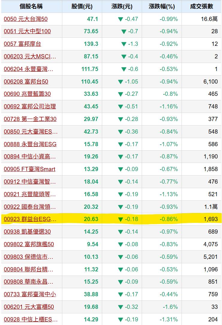 00923群益台ESG低碳50的討論圖片