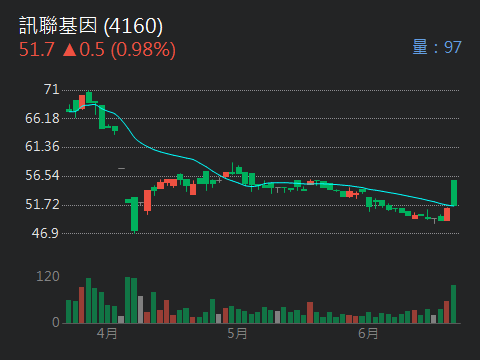 4160訊聯基因的討論圖片