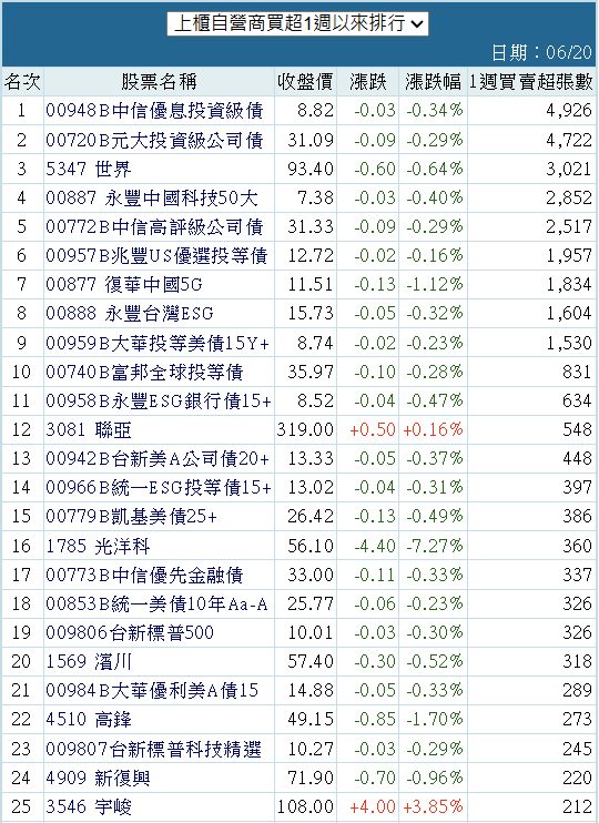 00772B中信高評級公司債的討論圖片