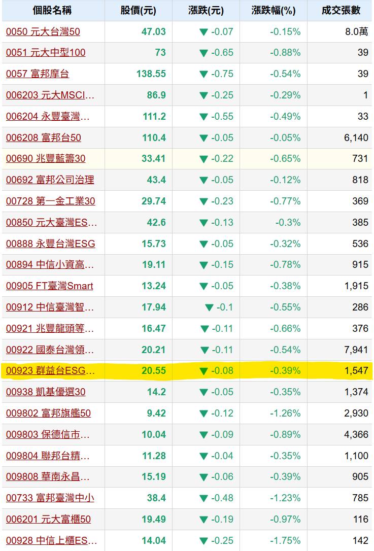 00923群益台ESG低碳50的討論圖片
