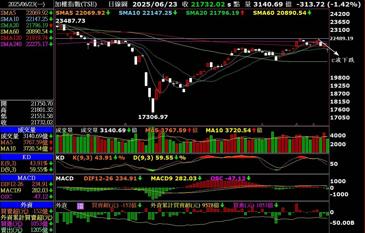 TWA00 加權指數 - 25-06-23 大盤正在走這條路.
*高手勿進,浪費您的時...｜股市爆料同學會