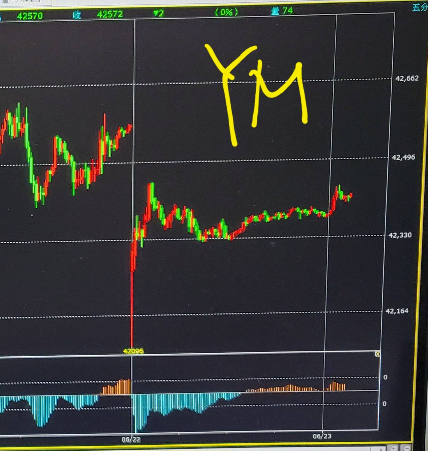 00852L 國泰美國道瓊正2 - 多方｜CMoney 股市爆料同學會