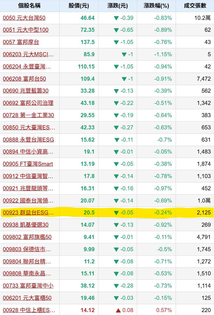 00923群益台ESG低碳50的討論圖片