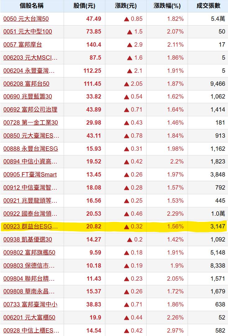 00923群益台ESG低碳50的討論圖片
