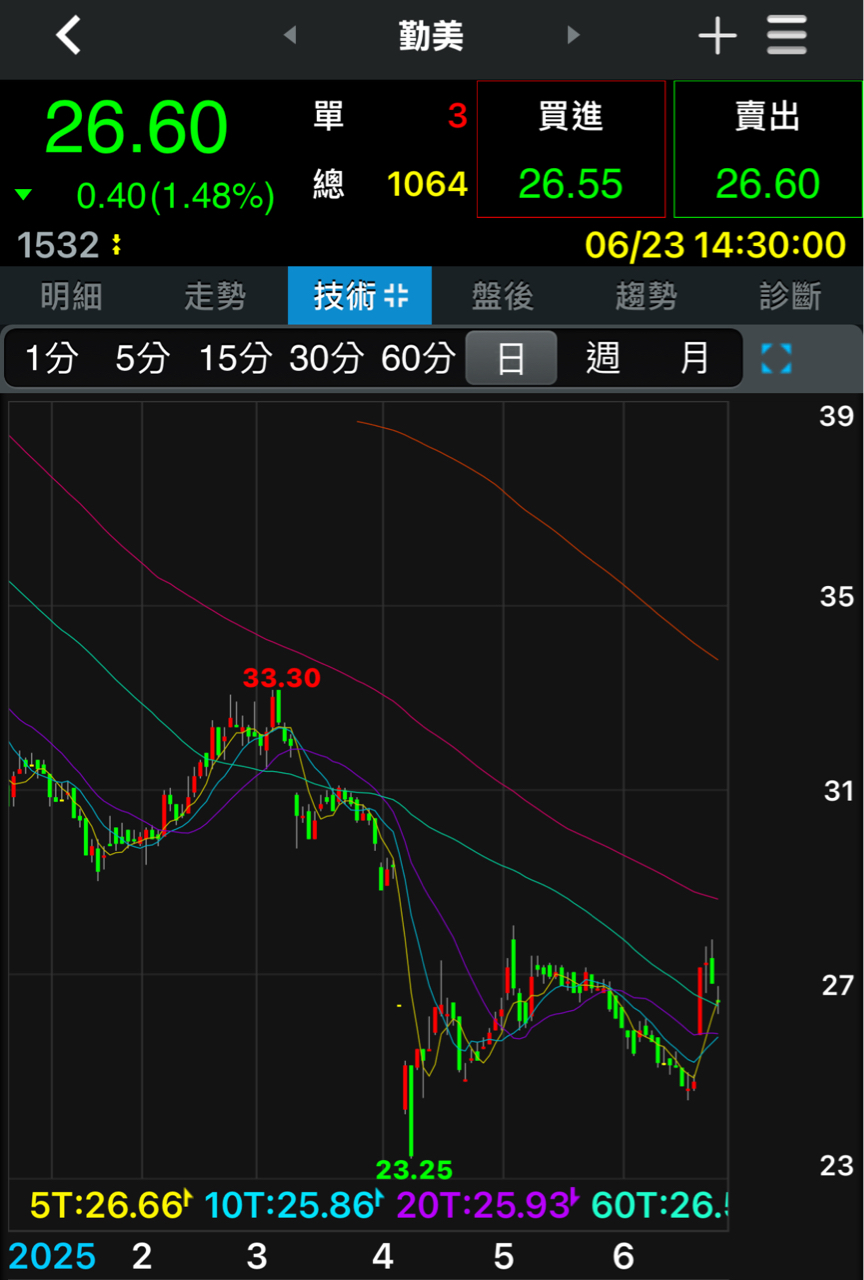 1532勤美的討論圖片