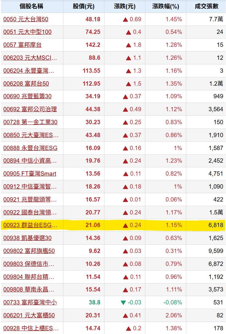 00923群益台ESG低碳50的討論圖片