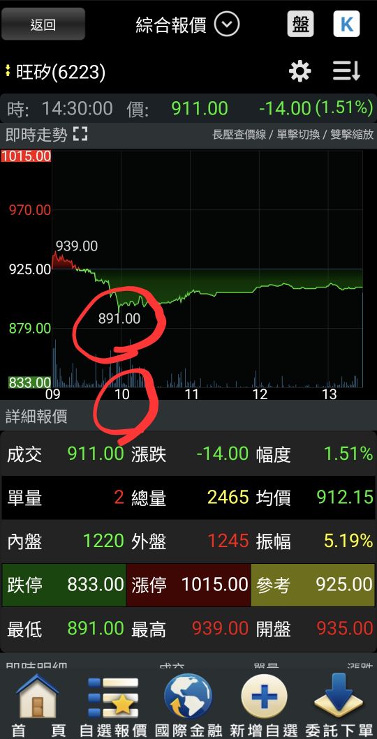 3583辛耘的討論圖片