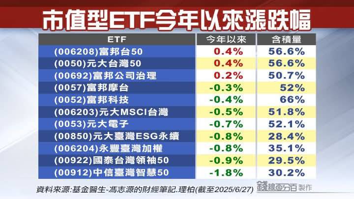 006208富邦台50的討論圖片