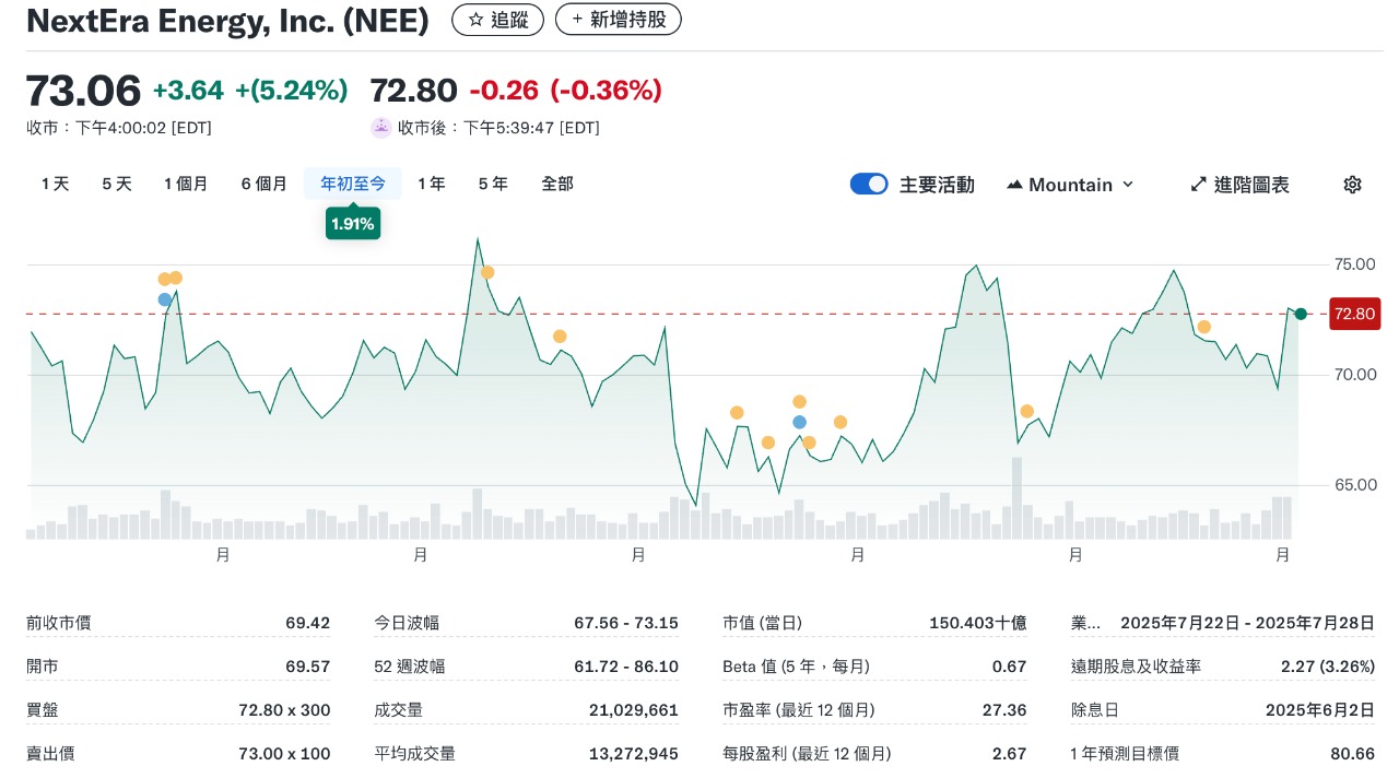 009805 新光美國電力基建- 電力指數第八大成份股NEE 美東時間7月1日週二，美國國會...｜CMoney 股市爆料同學會