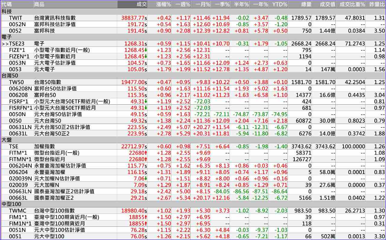 006208富邦台50的討論圖片