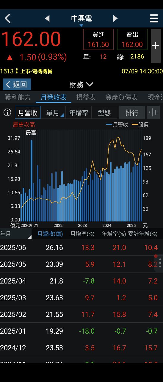 1504東元的討論圖片