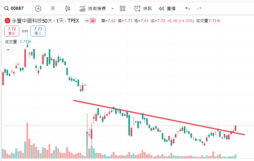 00887永豐中國科技50大的討論圖片