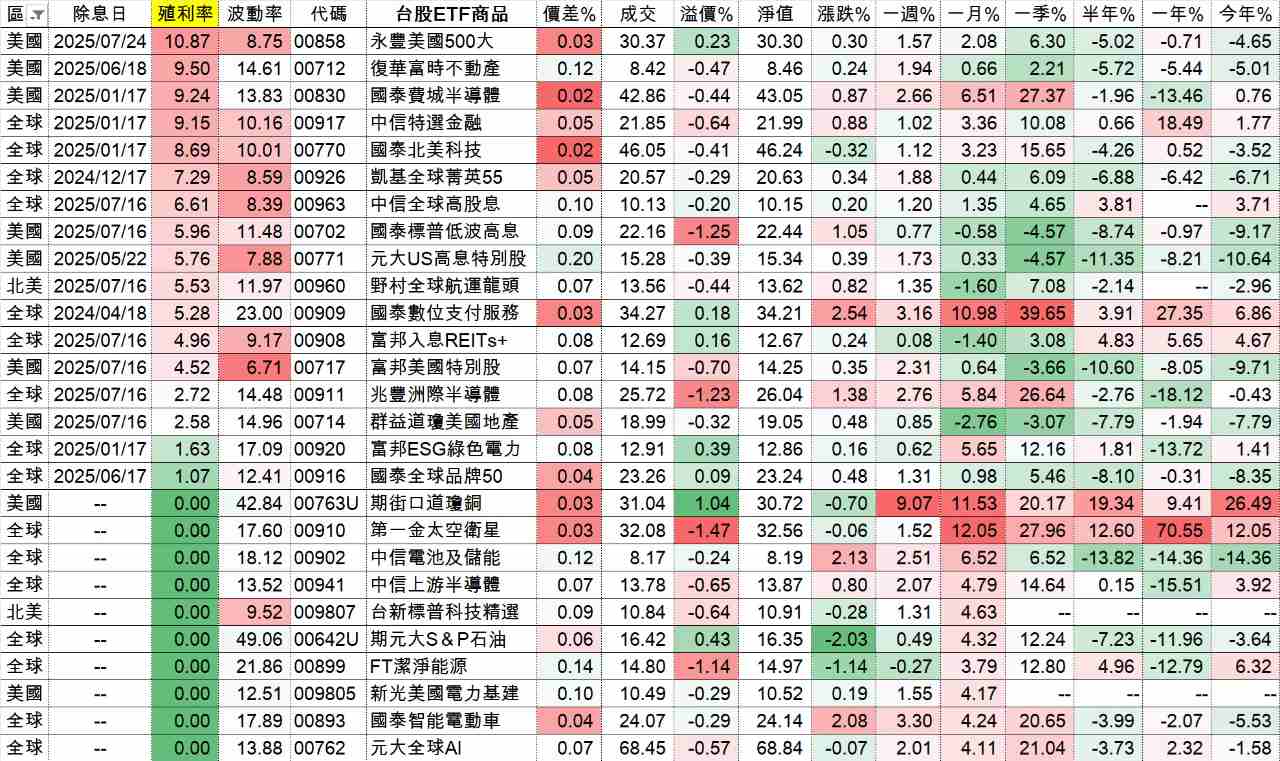 00712復華富時不動產的討論圖片