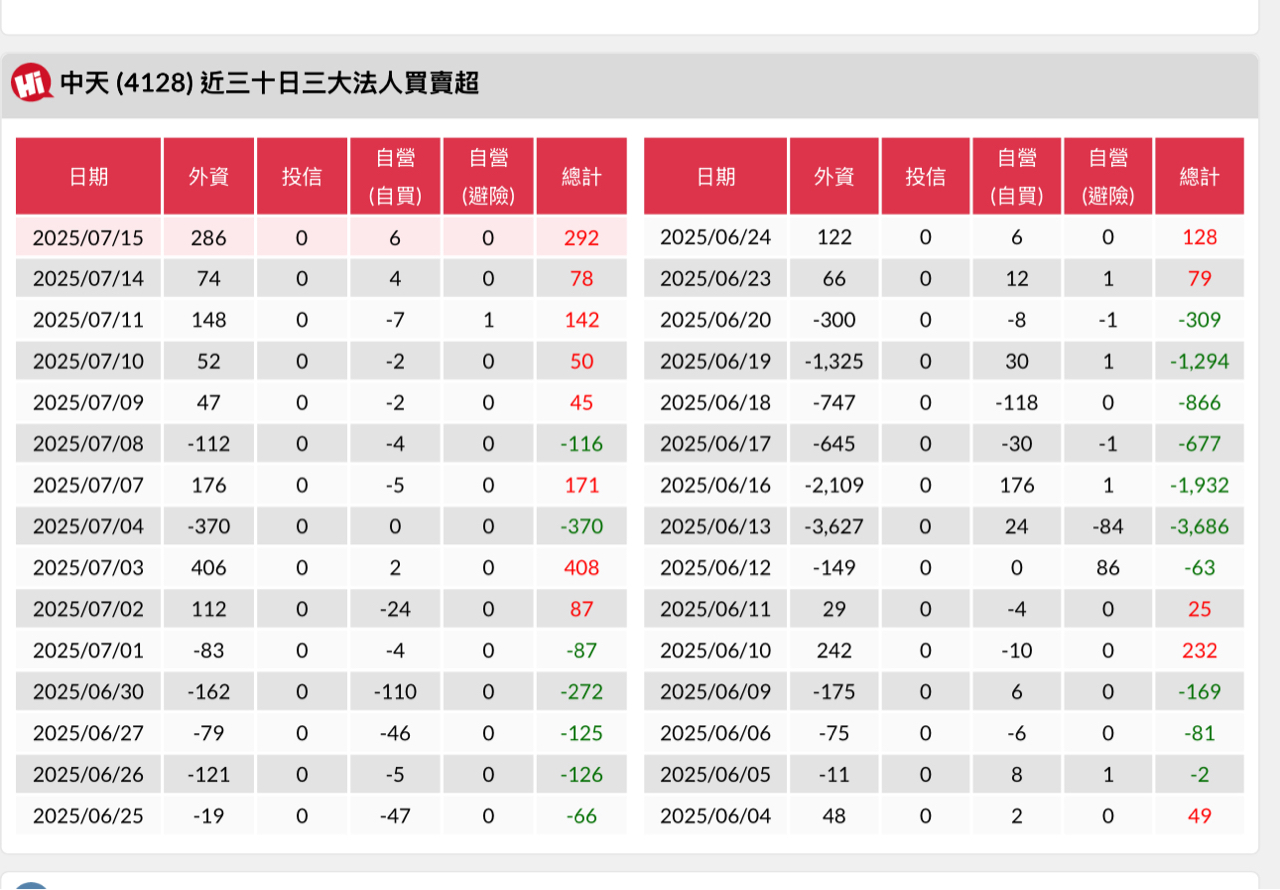 4128 中天 - 中天近30日三大法人買賣超狀況表!|CMoney 股市爆料同學會