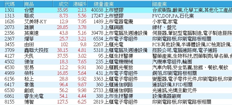 3709鑫聯大投控的討論圖片