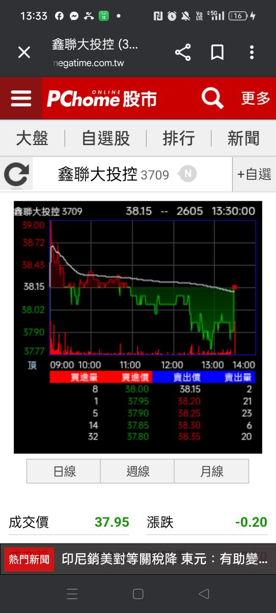 3709鑫聯大投控的討論圖片