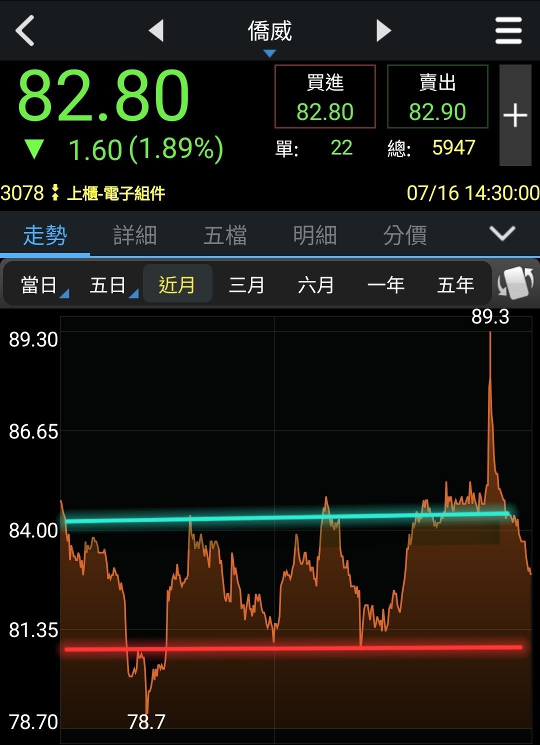 3078僑威的討論圖片