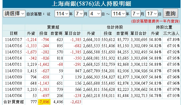 5876上海商銀的討論圖片