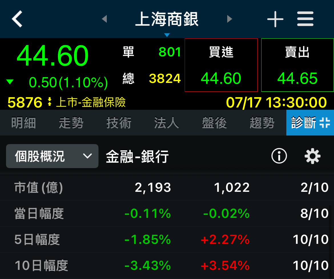 5876上海商銀的討論圖片