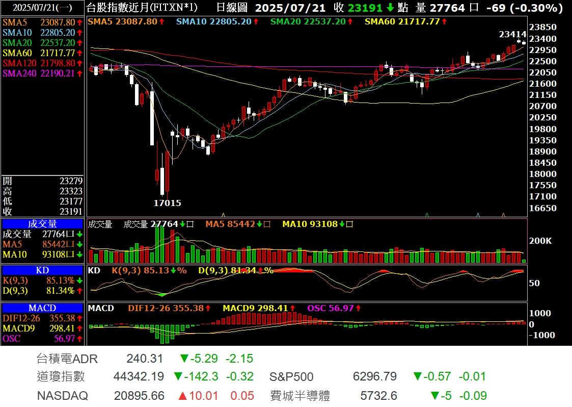 TWA00 加權指數 - 25-07-19 短線漲幅偏大,拉回修正.
*高手勿進,浪費...｜CMoney 股市爆料同學會
