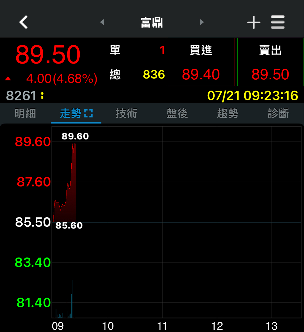 8261富鼎的討論圖片