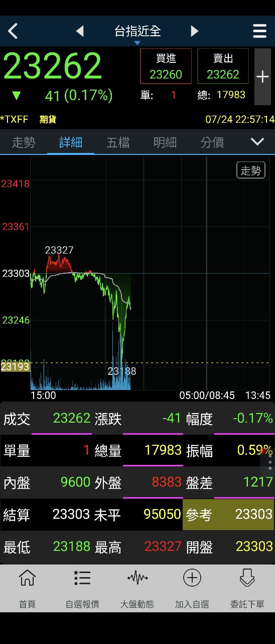 2392正崴的討論圖片