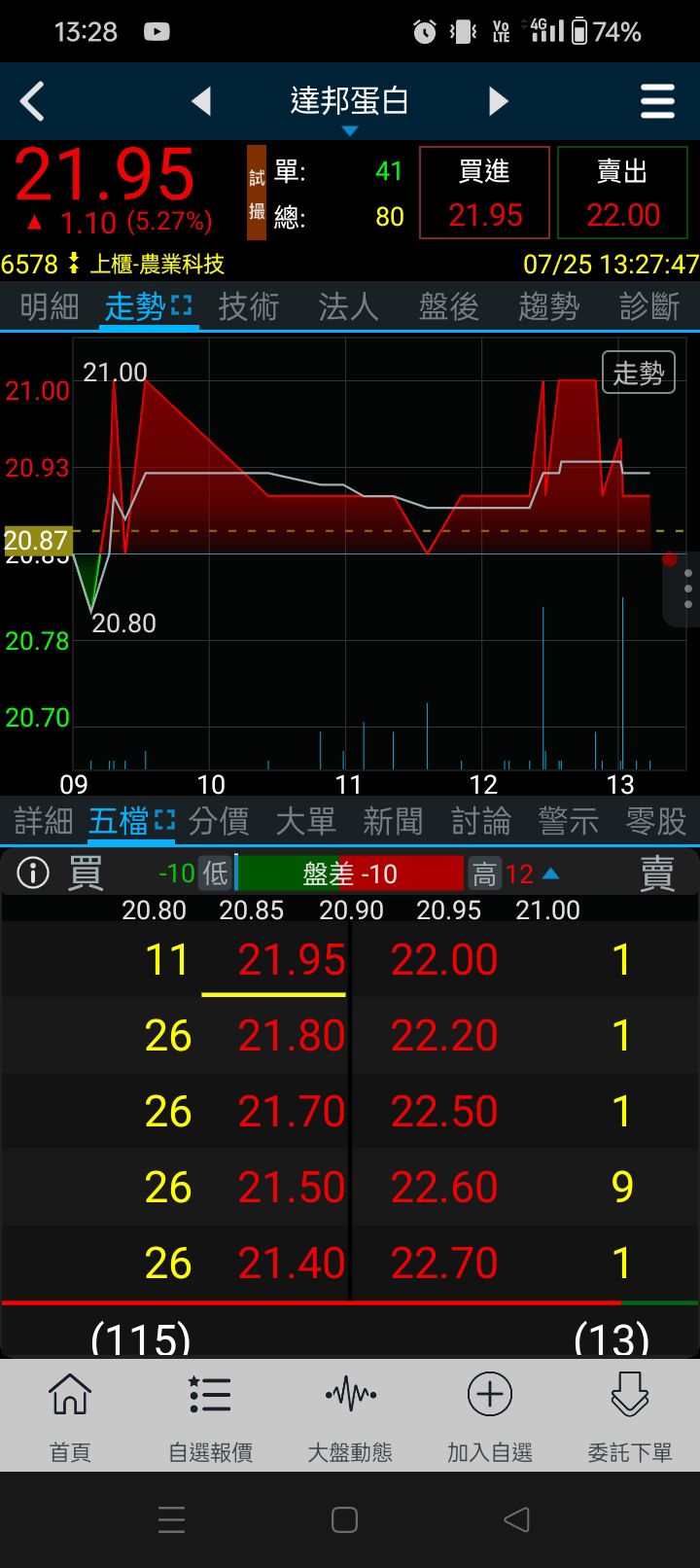 6578 達邦蛋白- 我下注10塊，一定會抽單｜CMoney 股市爆料同學會