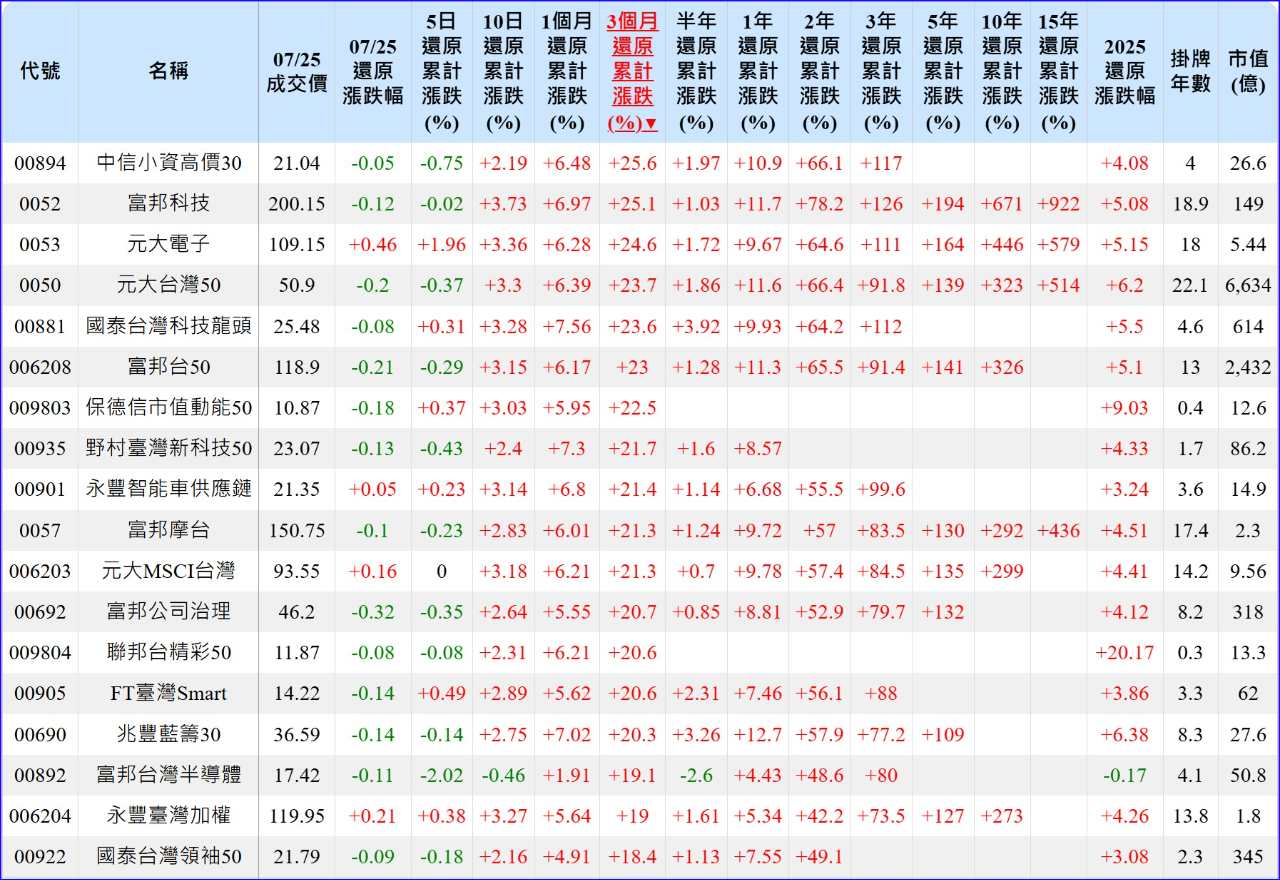 0050元大台灣50的討論圖片