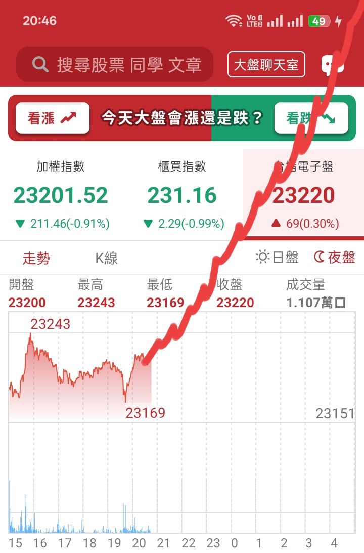 TWA00 加權指數- 😎🫴很多人都說我是反指標！ 😎🫴我不這麼認為！ 😎...｜CMoney 股市爆料同學會