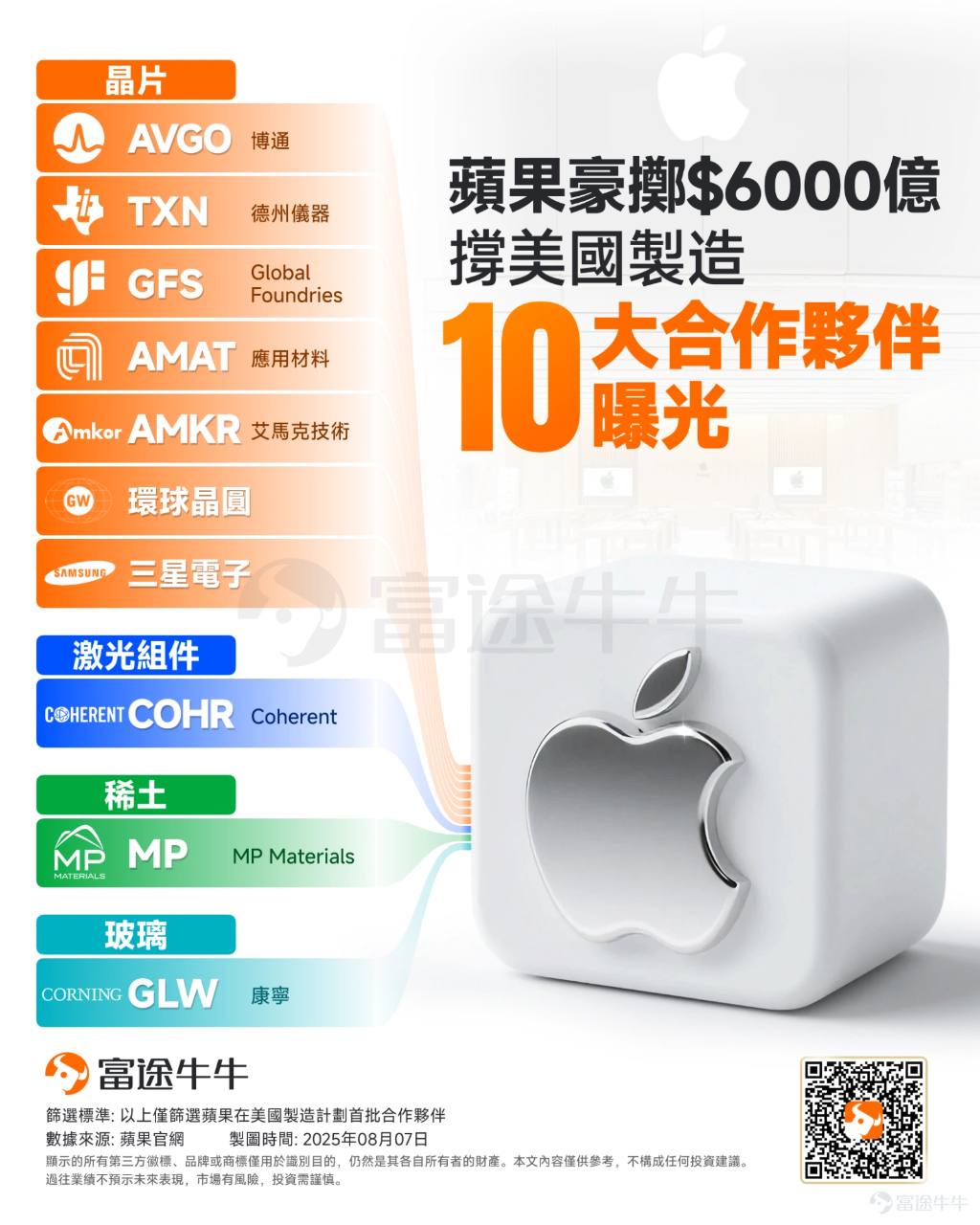 GLW 康寧- 蘋果6000億押注美國製造！十大合作夥伴名單揭曉8月6日...｜CMoney 股市爆料同學會