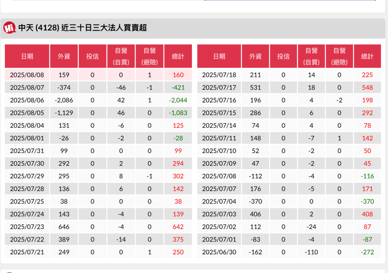 4128 中天 - 中天近30日三大法人買賣超狀況表!|CMoney 股市爆料同學會