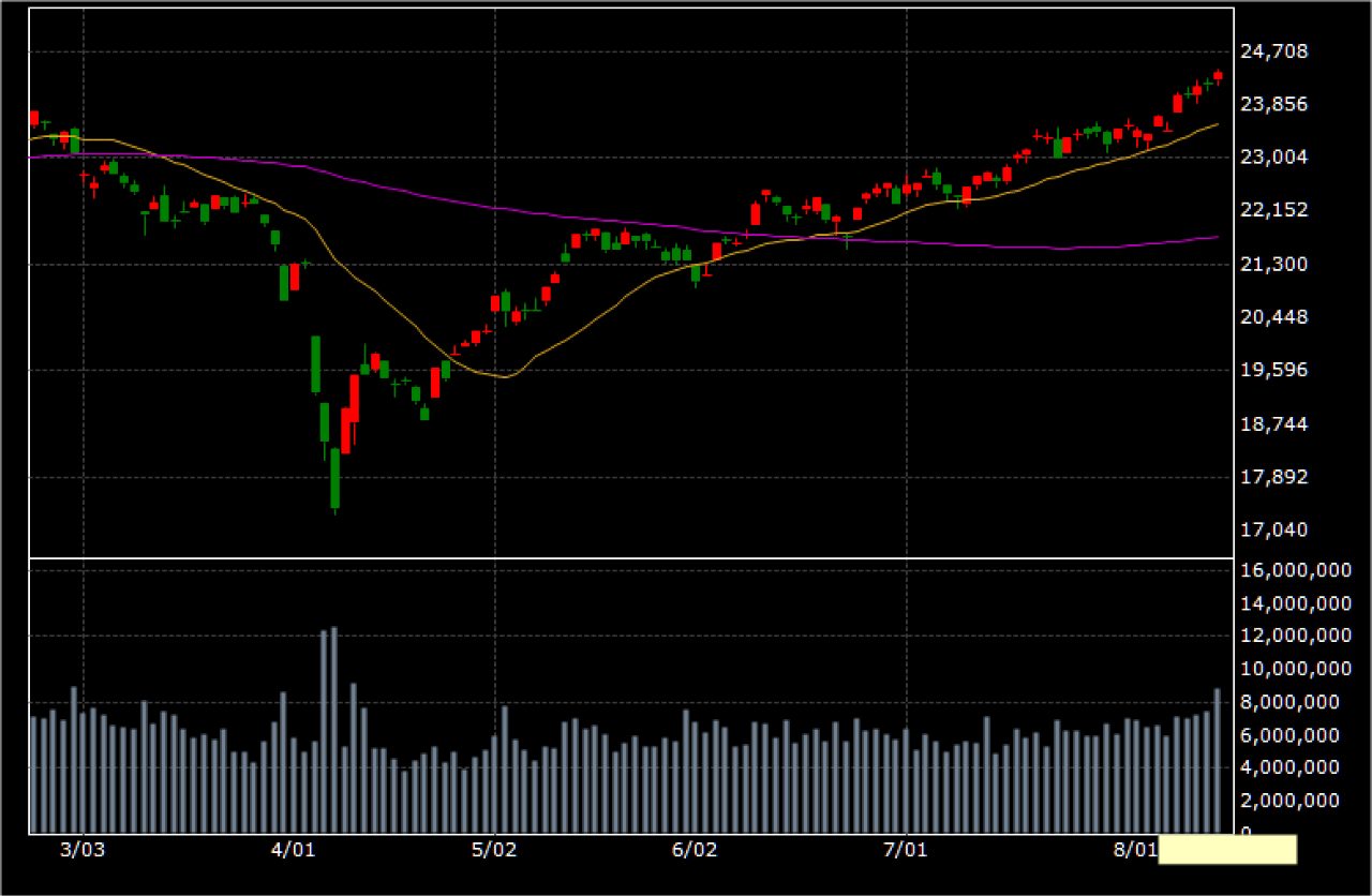 TWA00 加權指數- 台股2025年8月13日收盤24,370點，上漲211點，成...｜CMoney 股市爆料同學會