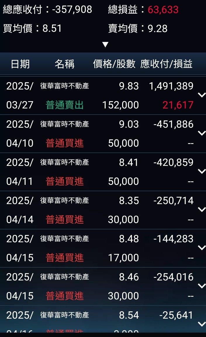 00712 復華富時不動產 - 今年00712，這樣我大概賺多少?有十萬了吧?｜CMoney 股市爆料同學會