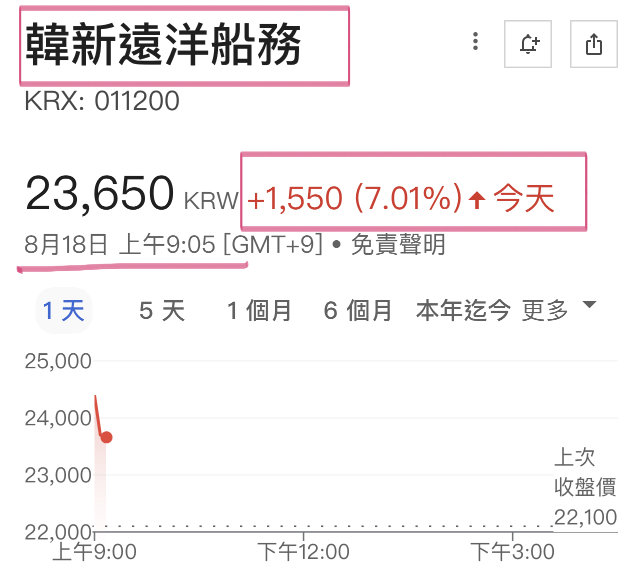 2603 長榮- 韓國的HMM開盤幾分鐘就漲7% 阿榮，加油💪｜CMoney 股市爆料同學會