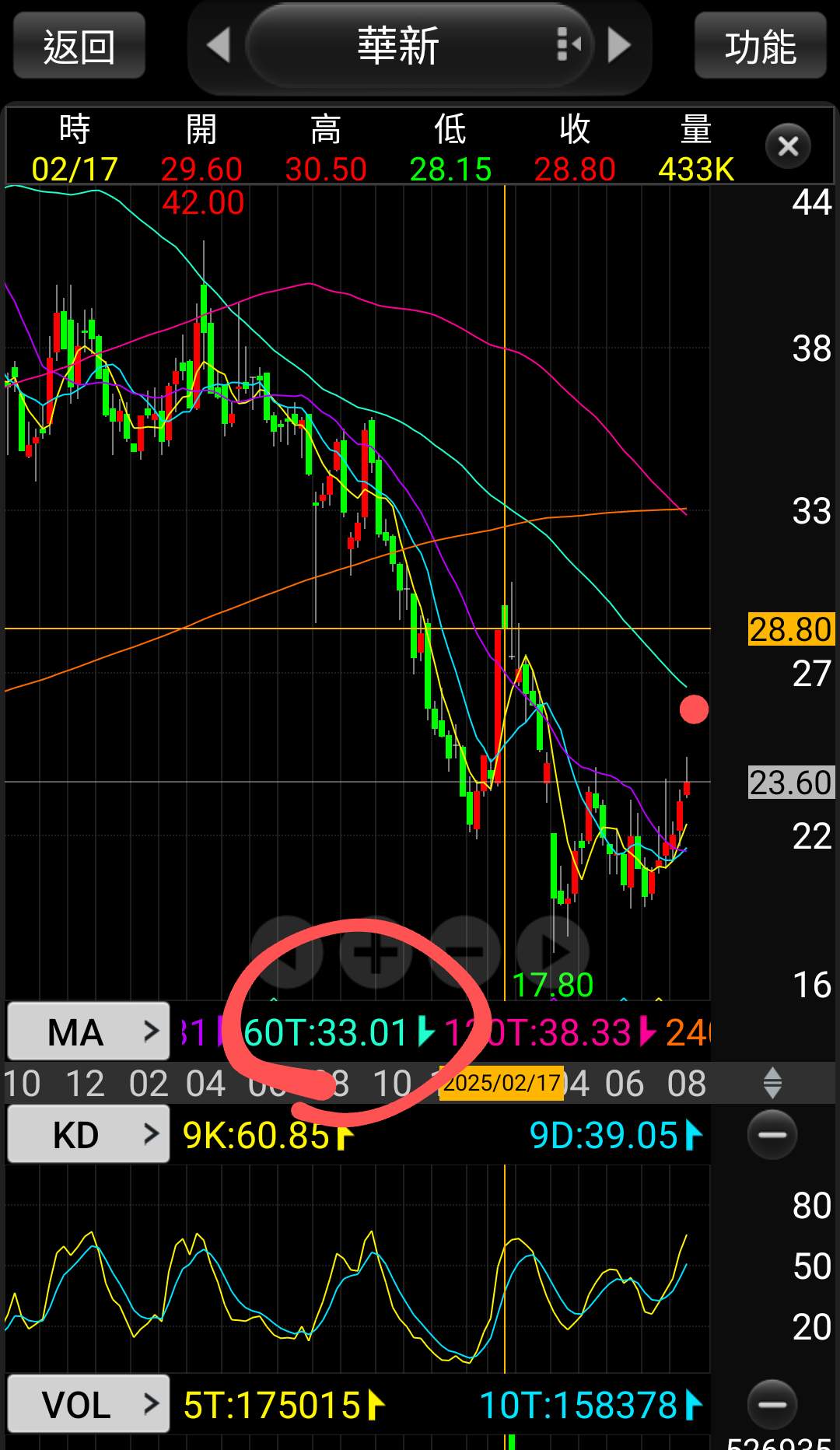 1605 華新- 週K壓力區在33元到了25為什麼要賣，今天有拉到漲停的話直播...｜CMoney 股市爆料同學會