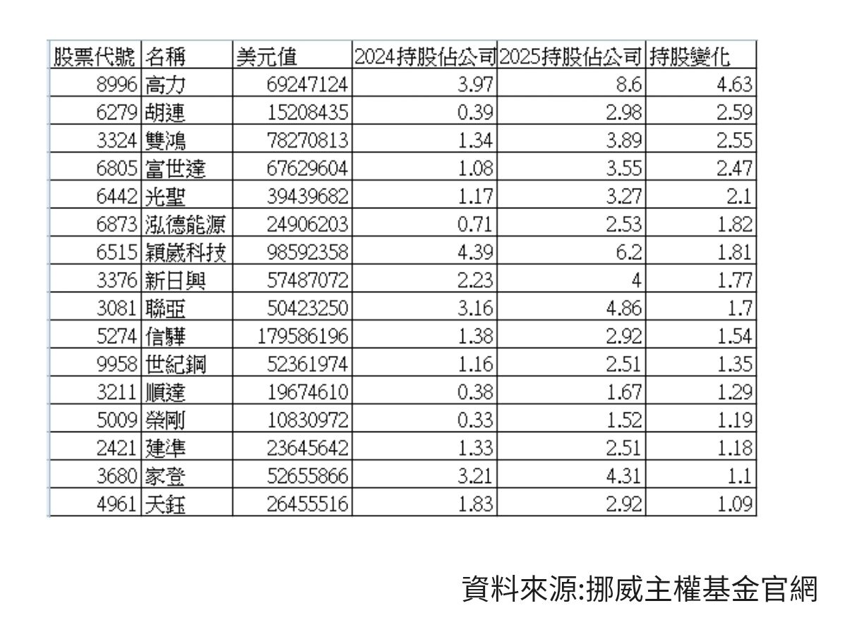 6873 泓德能源- 挪威主權基金大換股！去年到今年驚見這檔底部翻揚｜CMoney 股市爆料同學會