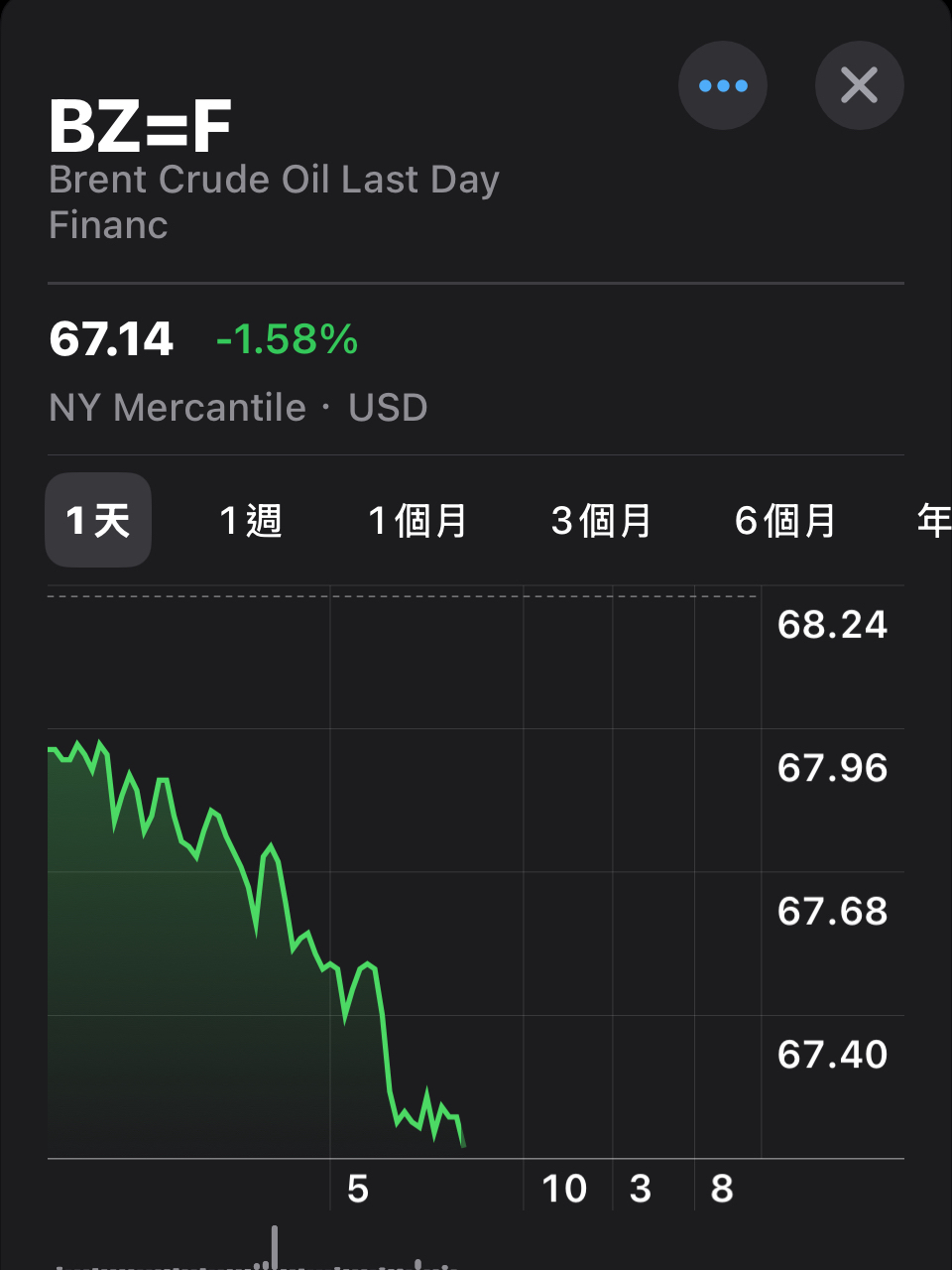 00715L 期街口S&P布蘭特油正2 - 油跌了，國際油價自兩週高點回落根據最新數據，布蘭特原油期...｜CMoney 股市爆料同學會