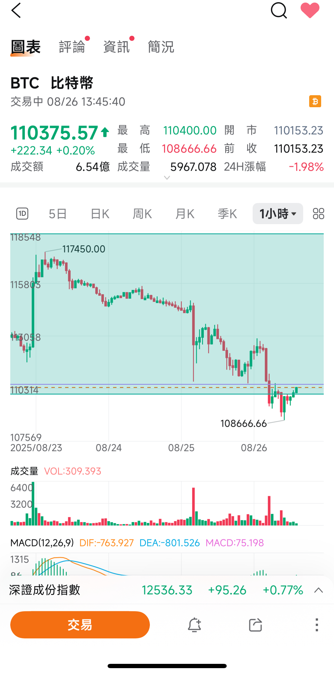 TWA00 加權指數- 嗨～各位陽光明媚嗎？嘴角上揚嗎？ 目前比特幣短線破底翻的結...｜CMoney 股市爆料同學會