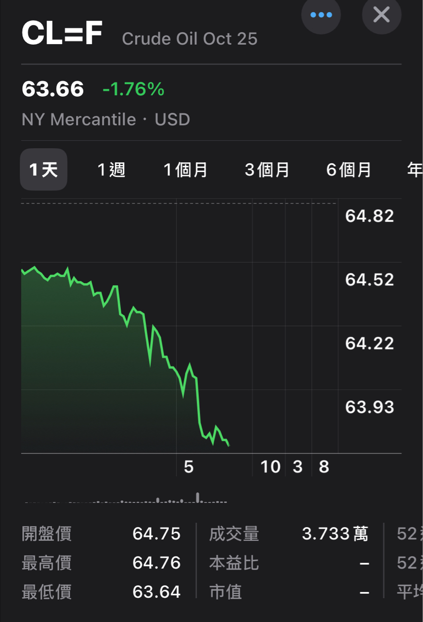 00715L 期街口S&P布蘭特油正2 - 油跌了，國際油價自兩週高點回落根據最新數據，布蘭特原油期...｜CMoney 股市爆料同學會