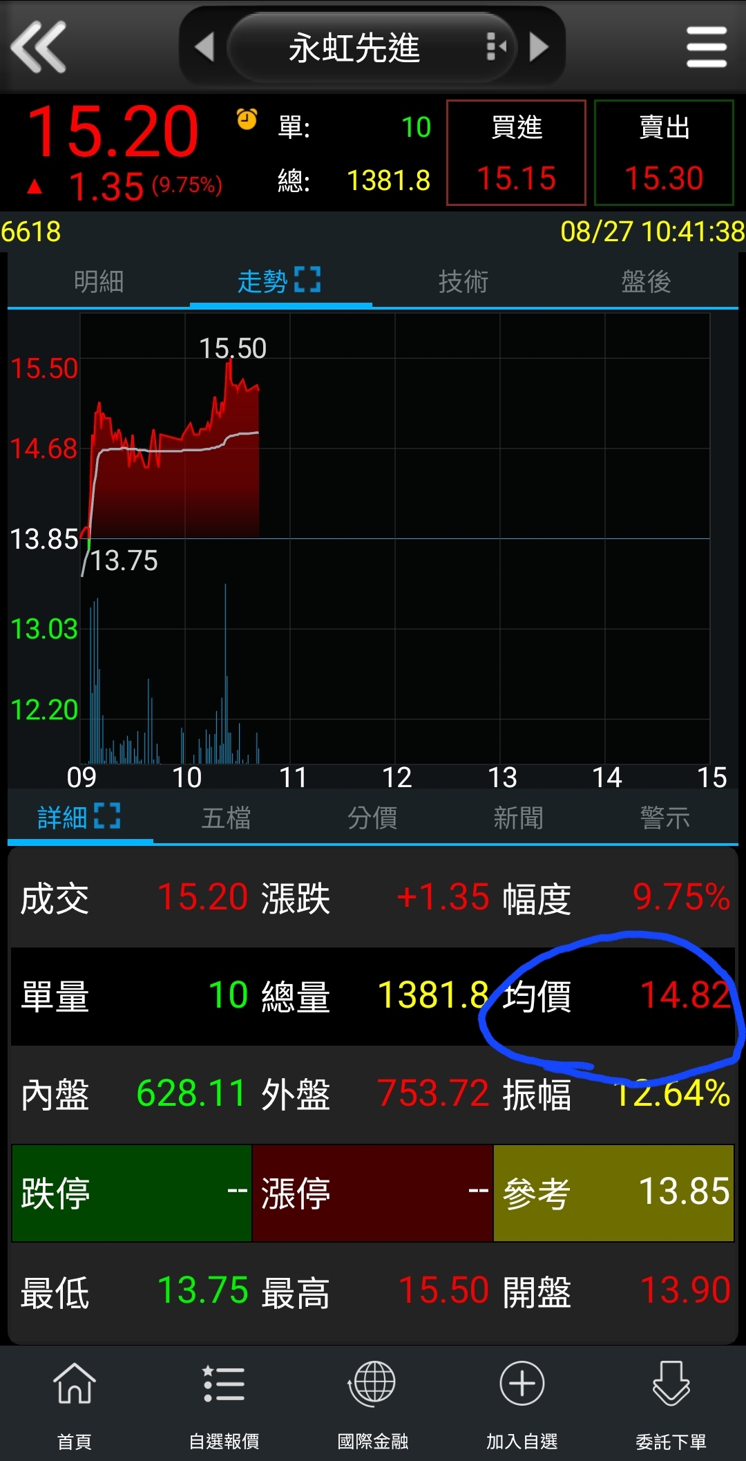 6618 永虹先進- 這隻收盤價＜明天開盤價＞是用平均價來算的，今天大量區應該結束...｜CMoney 股市爆料同學會