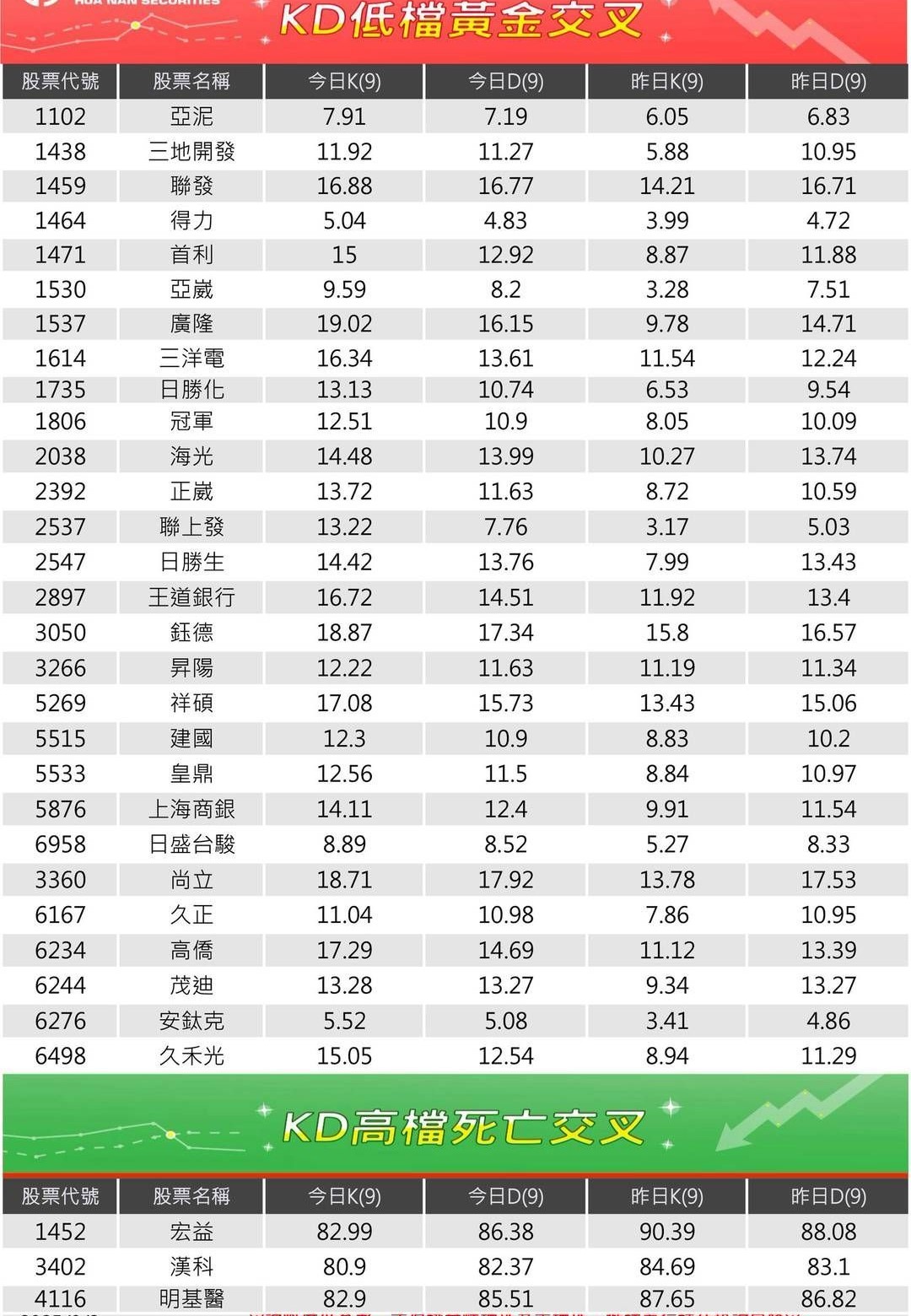 3402 漢科- kd低檔黃金交叉😇高檔死亡交叉🙏｜CMoney 股市爆料同學會