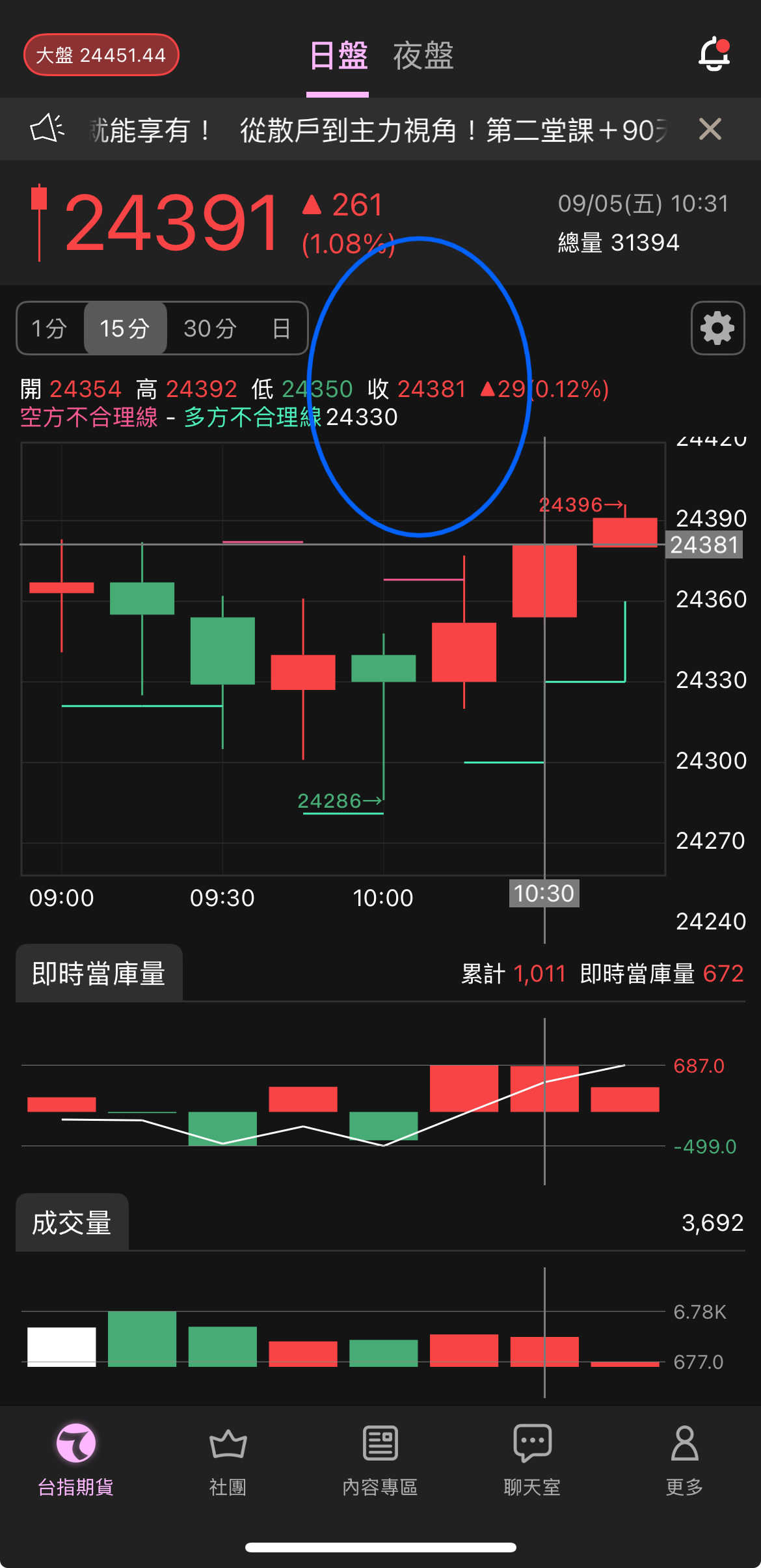 TWA00 加權指數 - 多方可以沖走，因為15分收24381｜CMoney 股市爆料同學會