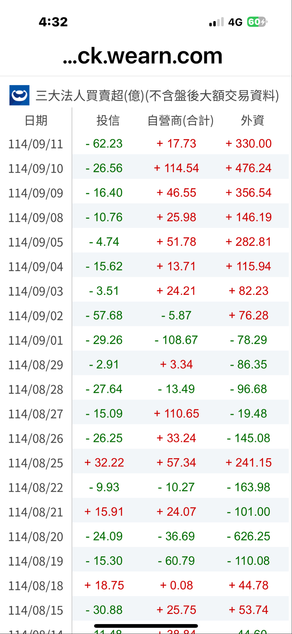 TWA00 加權指數- 最近投近一直賣也不知是什麼回事｜CMoney 股市爆料同學會
