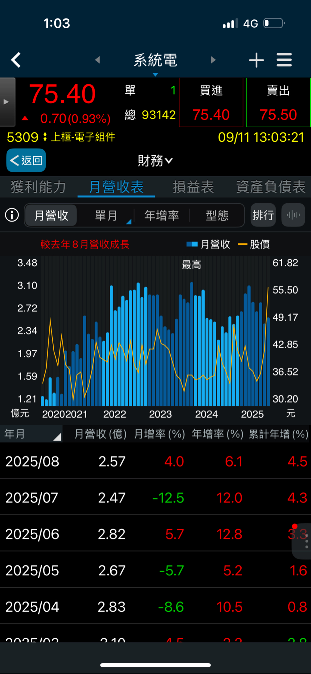 5309 系統電- 細思極恐⋯剛剛把4月，5月，6月營收總和約8.32億，然而第...｜CMoney 股市爆料同學會