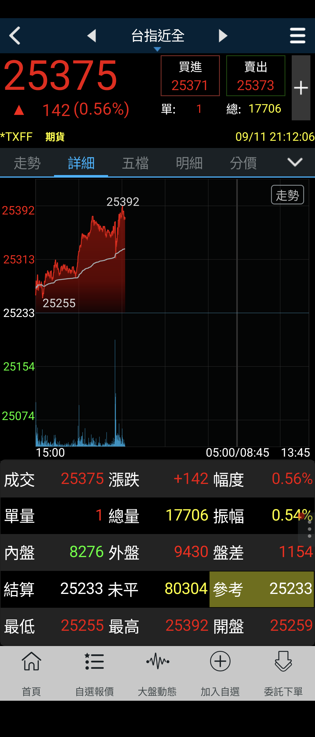 8299 群聯- 除了台指期夜盤😇提醒進入高點壓力我們是已經😎白天開盤出...｜CMoney 股市爆料同學會