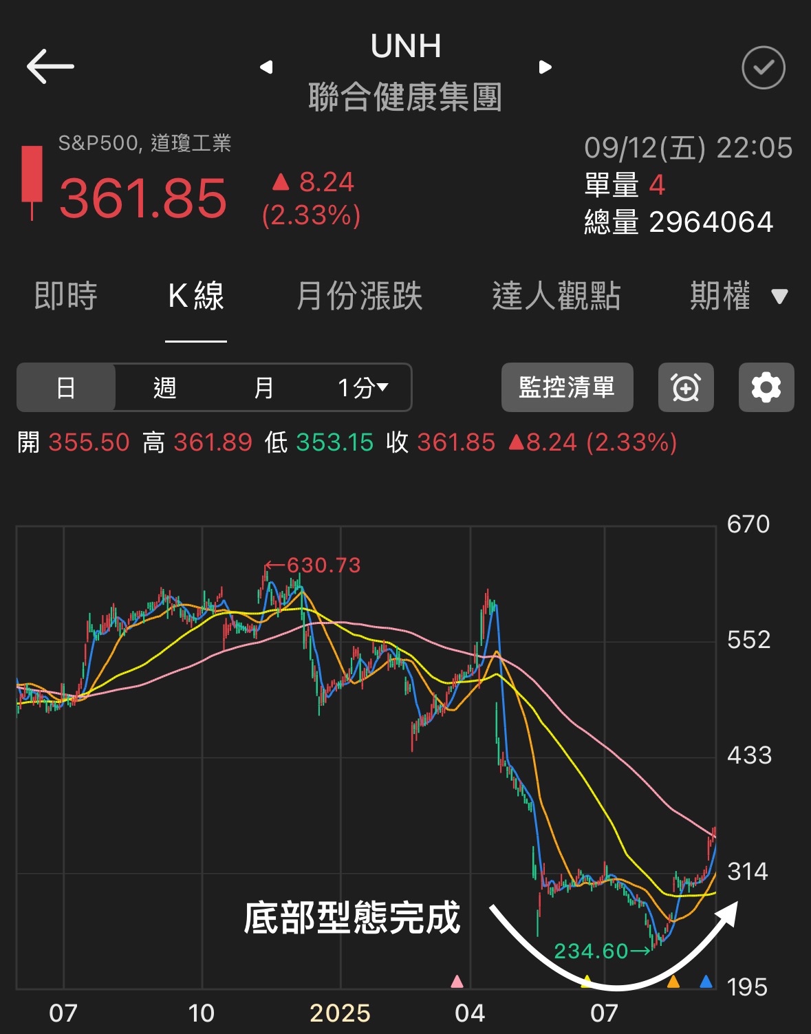 UNH 聯合健康集團- 13F 公布還不到一個月，底部型態已完成！ 股神的價值投資筆...｜CMoney 股市爆料同學會