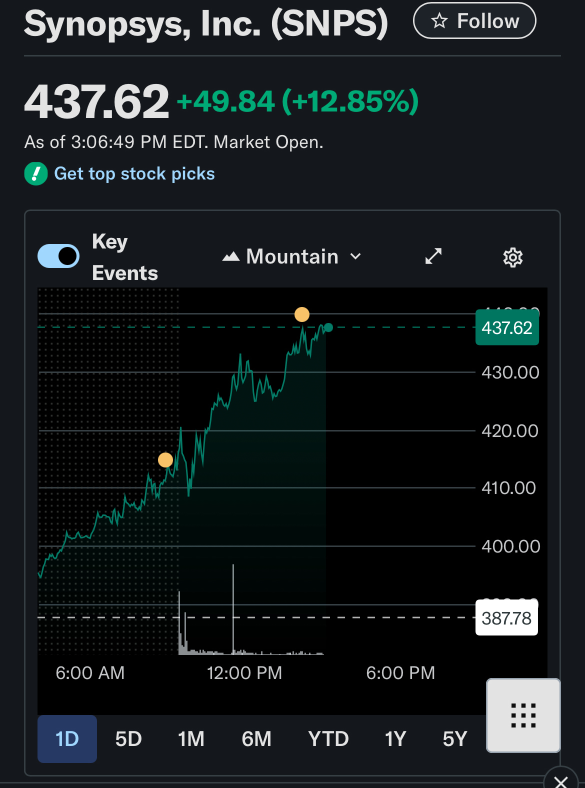 SNPS 新思科技- 昨天全球排名第一的IC電子設計自動化新思科技SNPS，收盤最...｜CMoney 股市爆料同學會