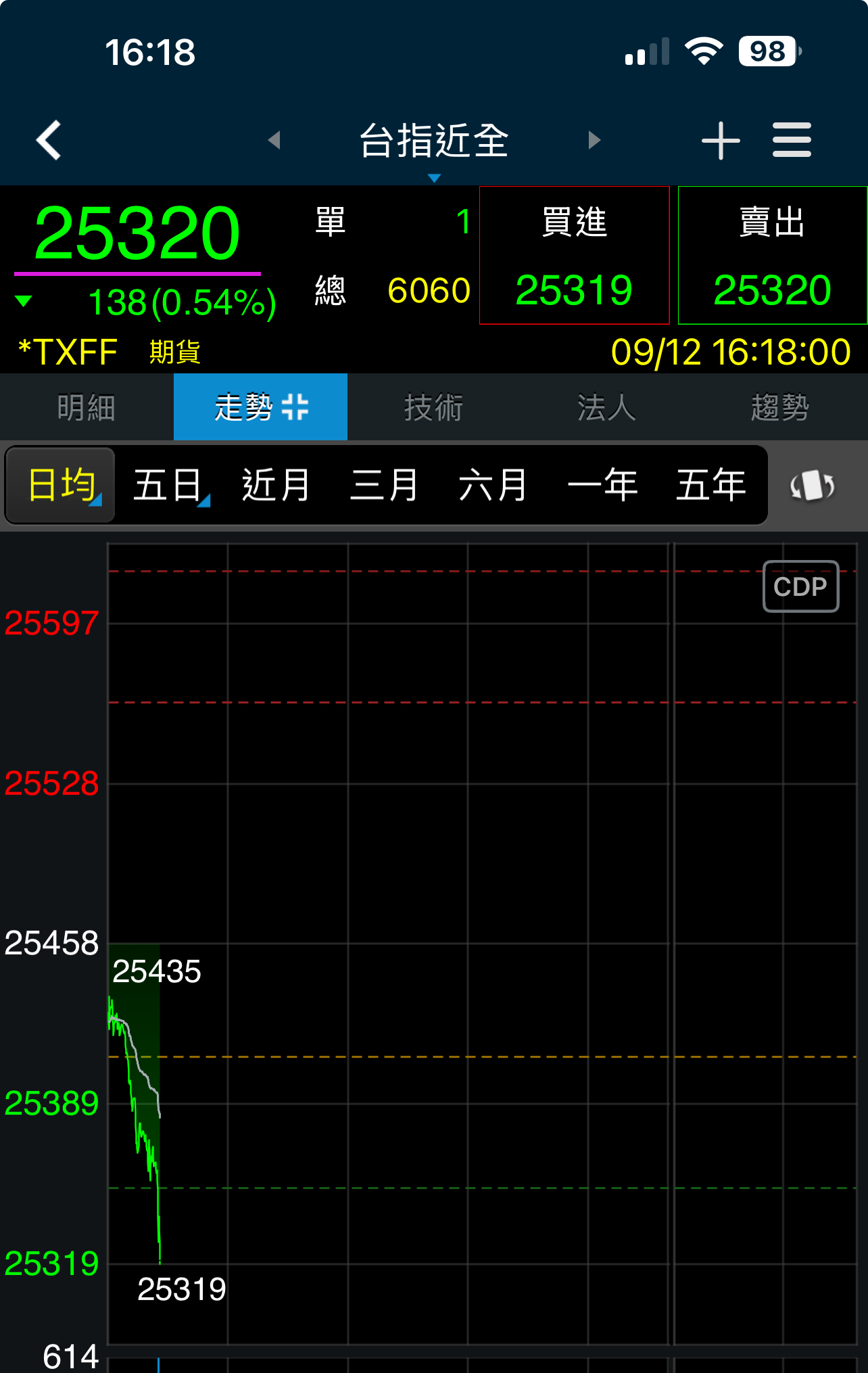 多方走到幾號休息？ 有人知道夜盤是幾號的K棒嗎🤔｜CMoney 股市爆料同學會